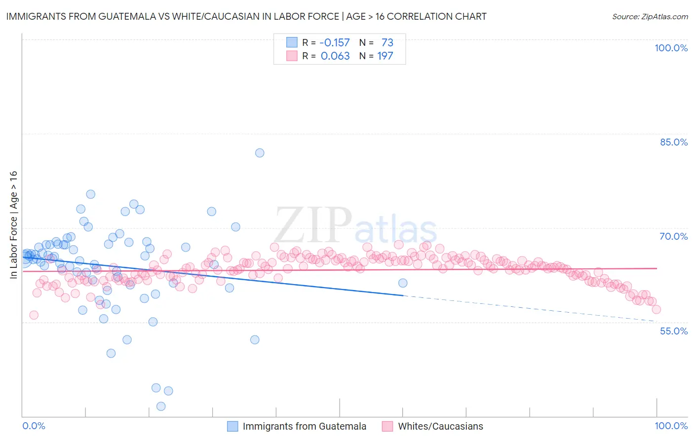 Immigrants from Guatemala vs White/Caucasian In Labor Force | Age > 16