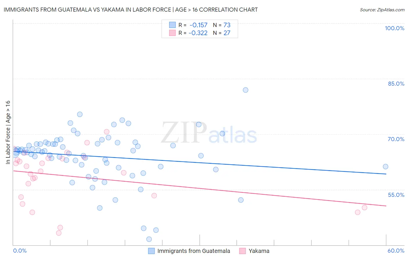 Immigrants from Guatemala vs Yakama In Labor Force | Age > 16