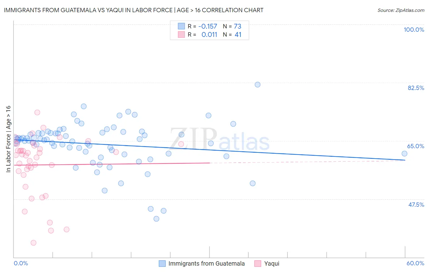Immigrants from Guatemala vs Yaqui In Labor Force | Age > 16