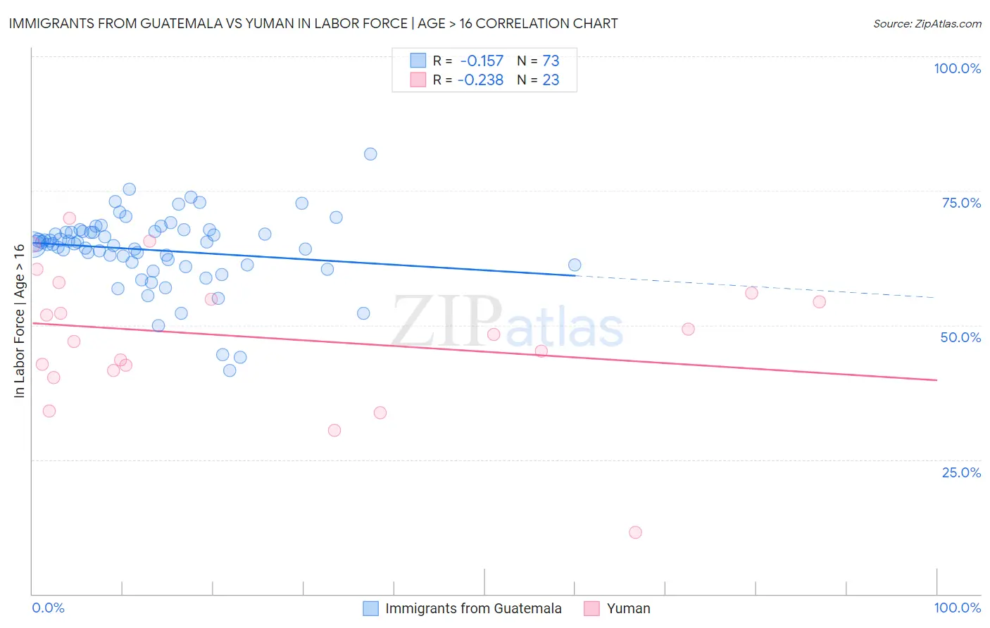 Immigrants from Guatemala vs Yuman In Labor Force | Age > 16