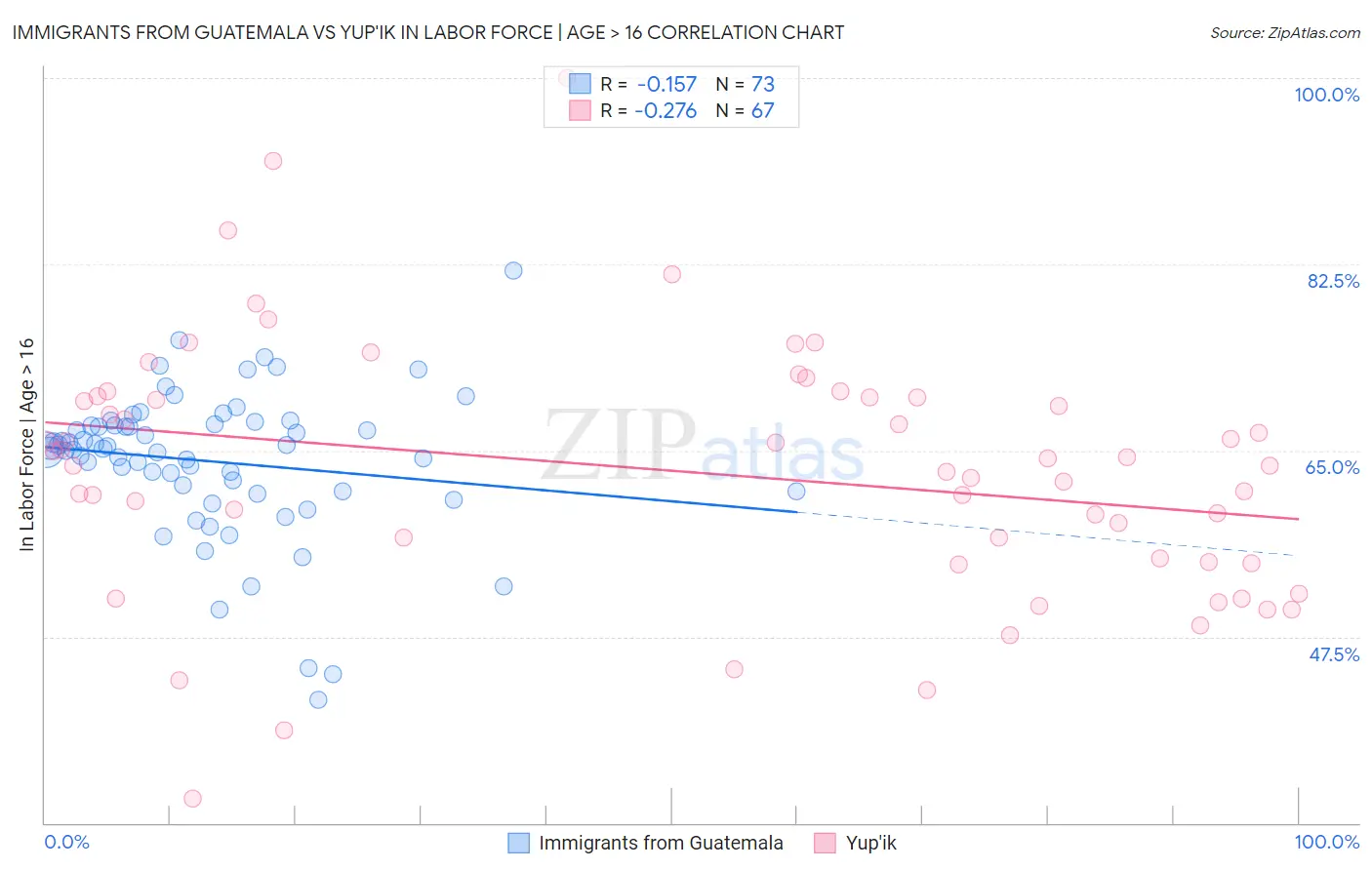 Immigrants from Guatemala vs Yup'ik In Labor Force | Age > 16