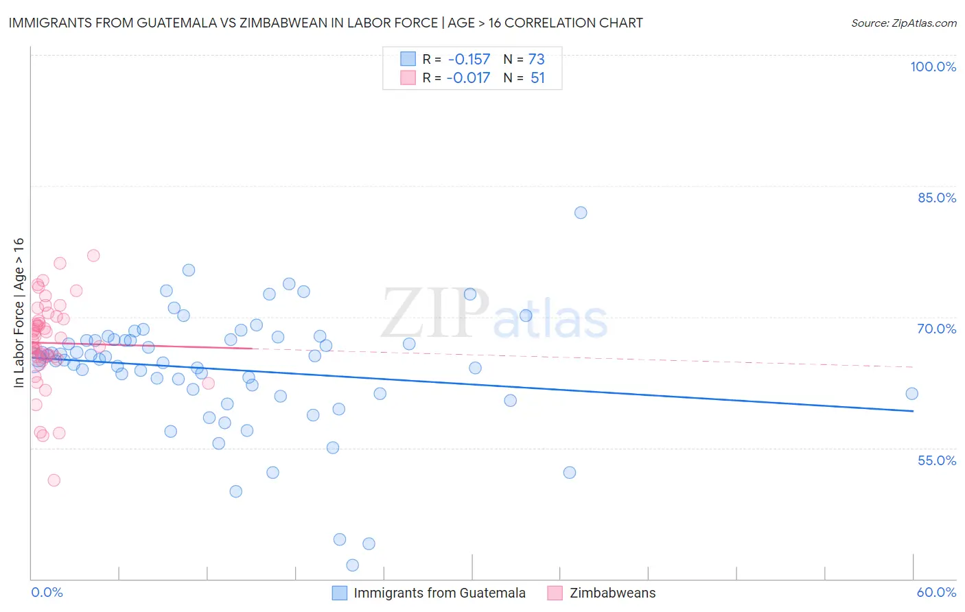 Immigrants from Guatemala vs Zimbabwean In Labor Force | Age > 16