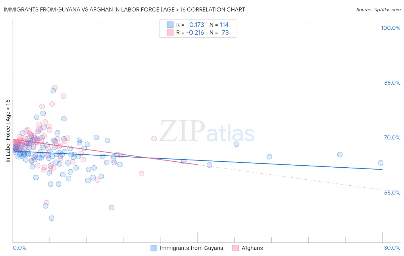 Immigrants from Guyana vs Afghan In Labor Force | Age > 16