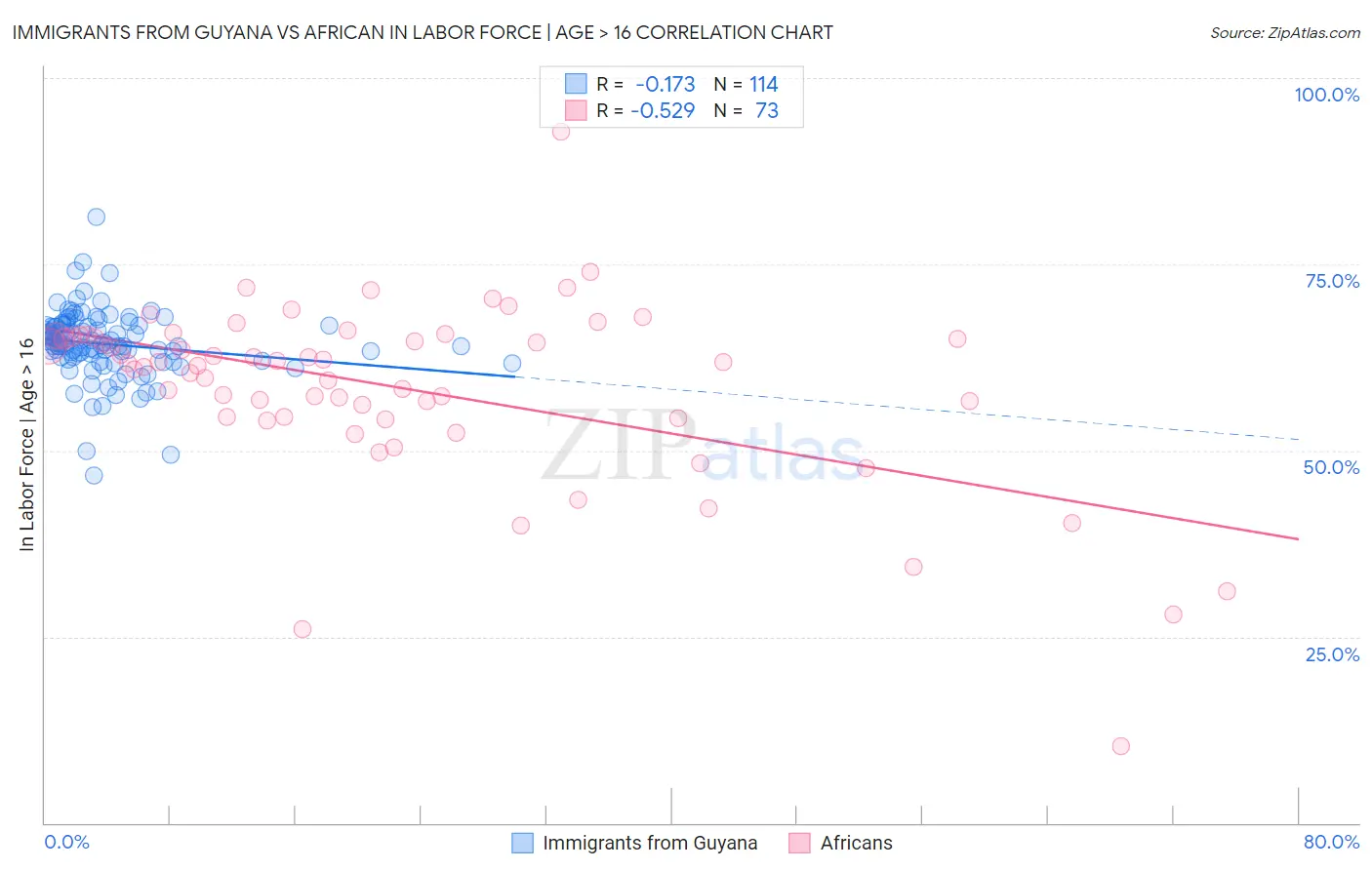 Immigrants from Guyana vs African In Labor Force | Age > 16