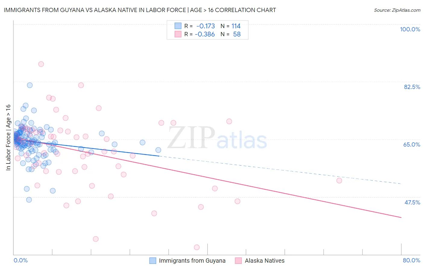 Immigrants from Guyana vs Alaska Native In Labor Force | Age > 16