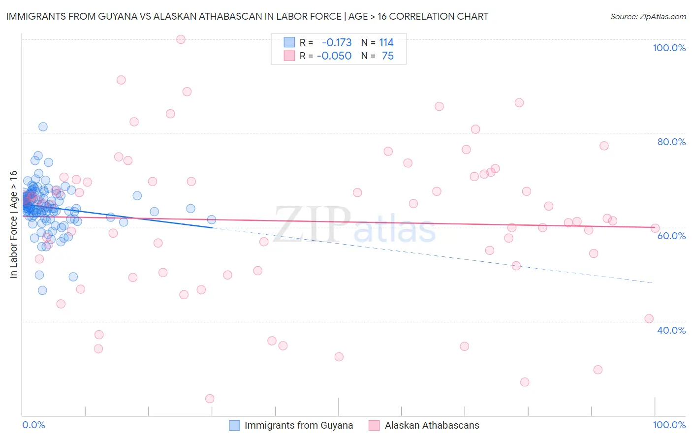Immigrants from Guyana vs Alaskan Athabascan In Labor Force | Age > 16