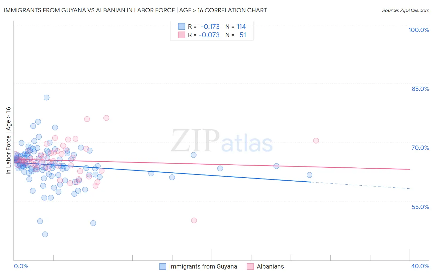 Immigrants from Guyana vs Albanian In Labor Force | Age > 16