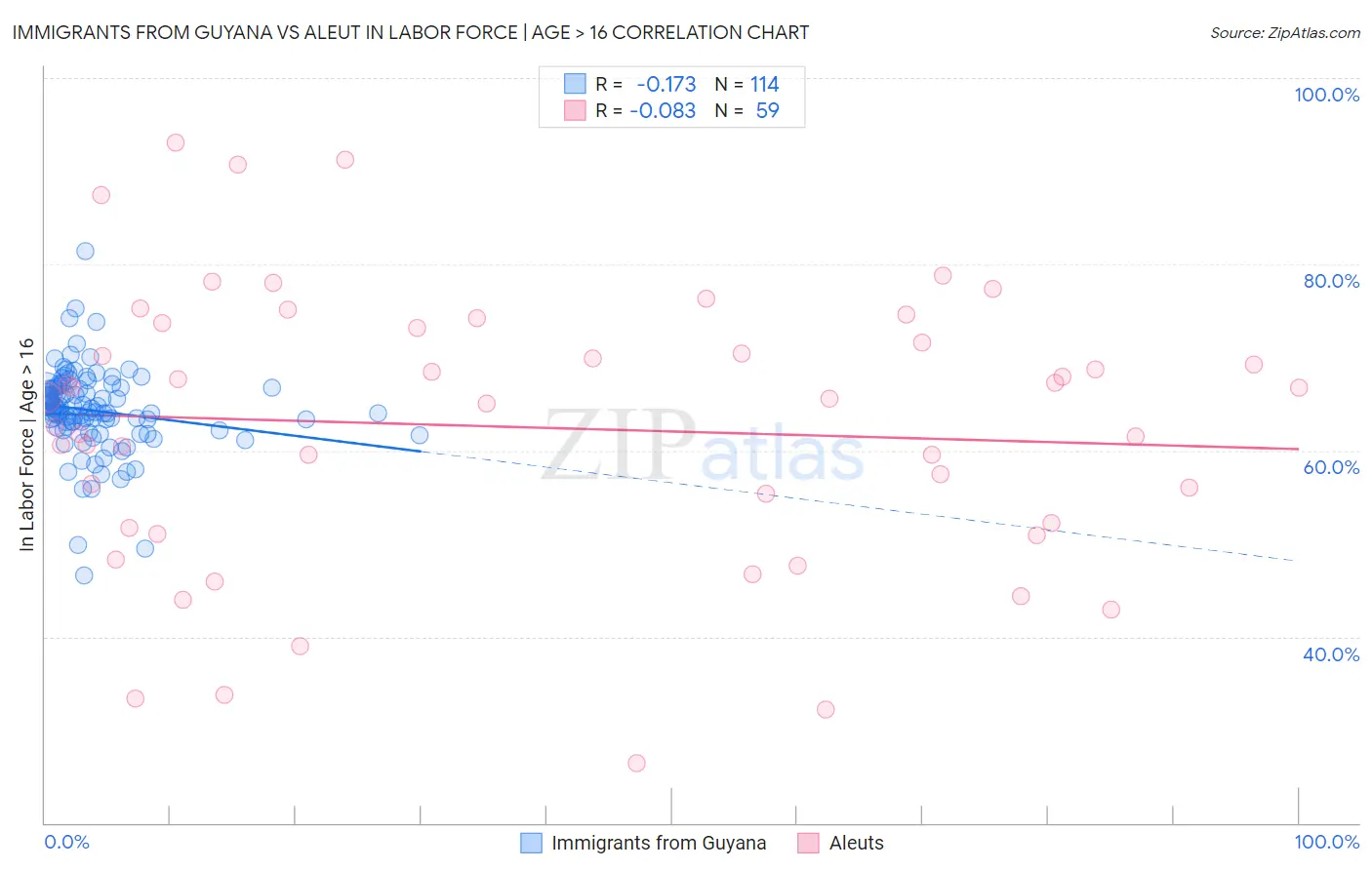 Immigrants from Guyana vs Aleut In Labor Force | Age > 16