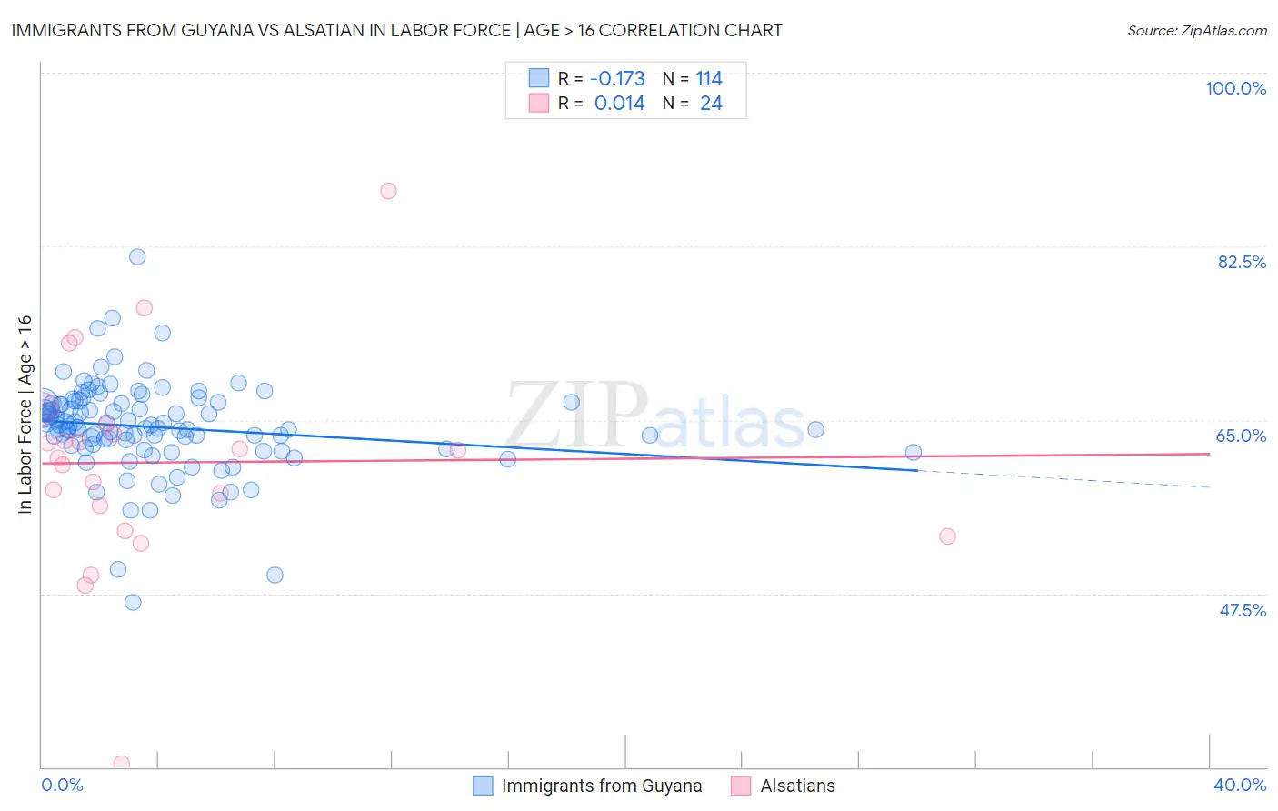 Immigrants from Guyana vs Alsatian In Labor Force | Age > 16