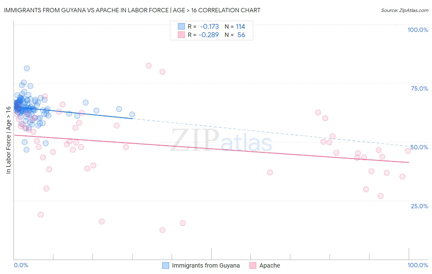 Immigrants from Guyana vs Apache In Labor Force | Age > 16