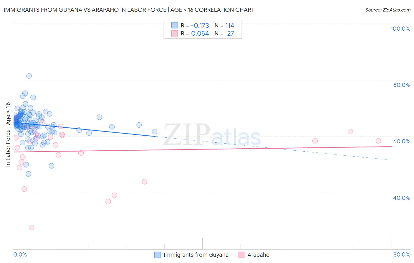 Immigrants from Guyana vs Arapaho In Labor Force | Age > 16