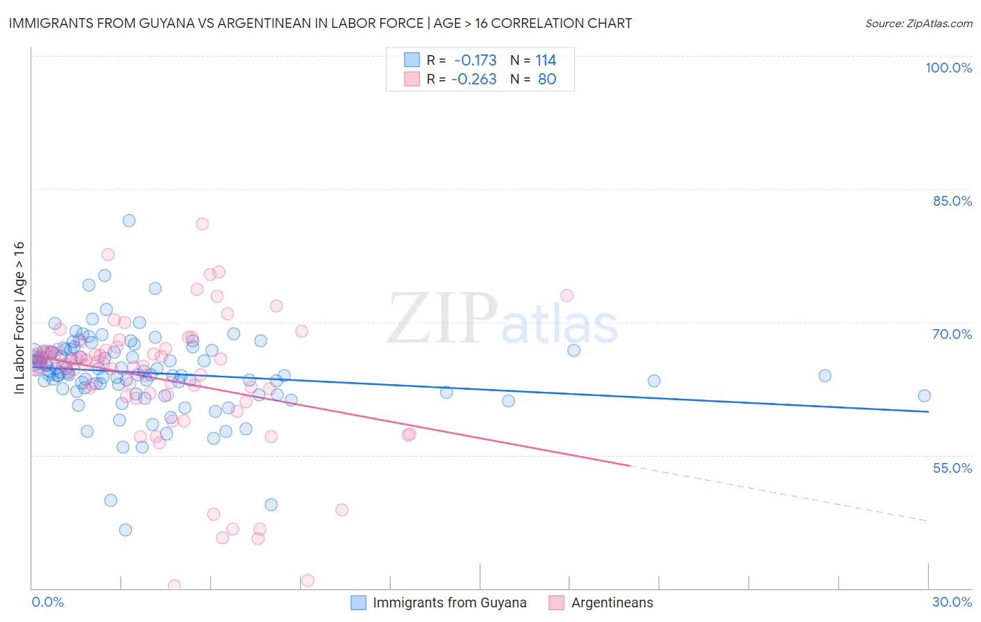 Immigrants from Guyana vs Argentinean In Labor Force | Age > 16