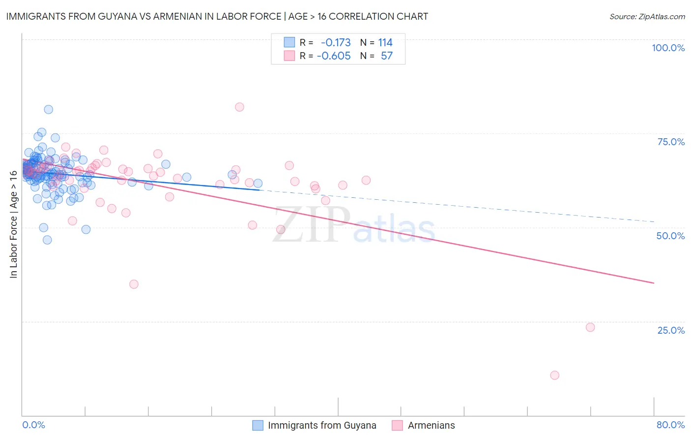 Immigrants from Guyana vs Armenian In Labor Force | Age > 16