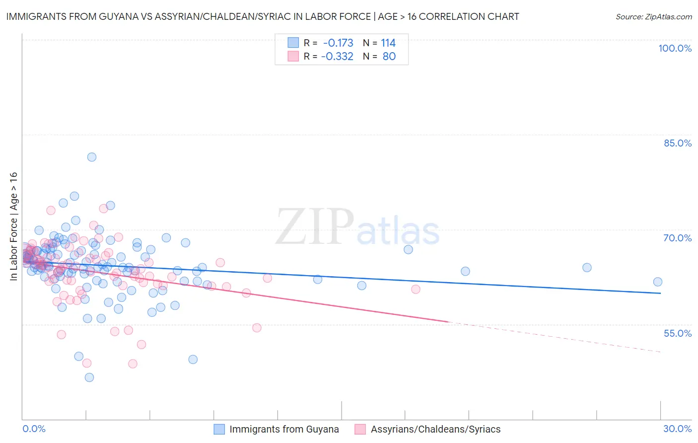 Immigrants from Guyana vs Assyrian/Chaldean/Syriac In Labor Force | Age > 16