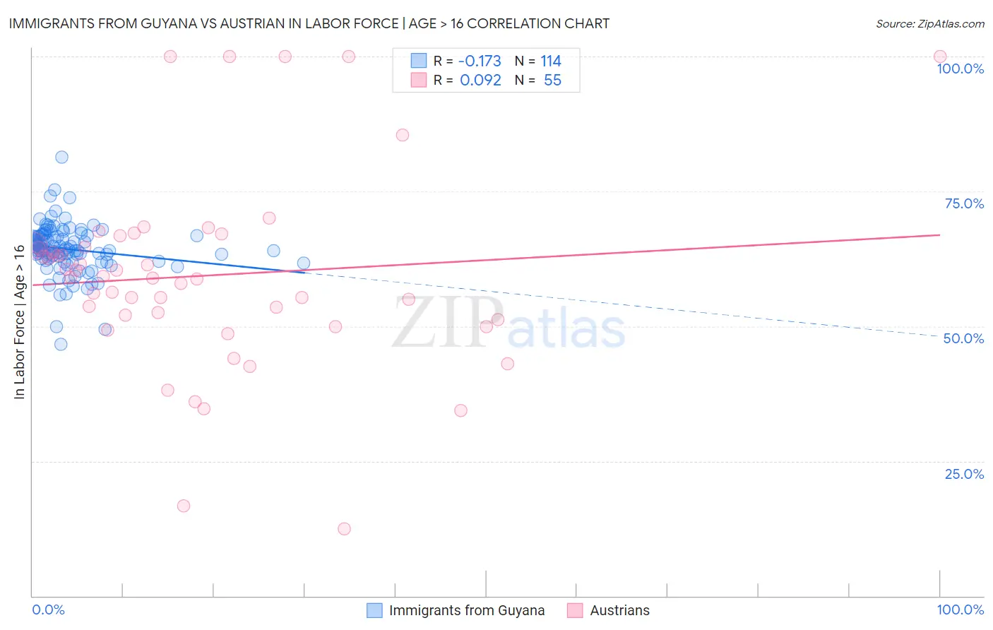 Immigrants from Guyana vs Austrian In Labor Force | Age > 16