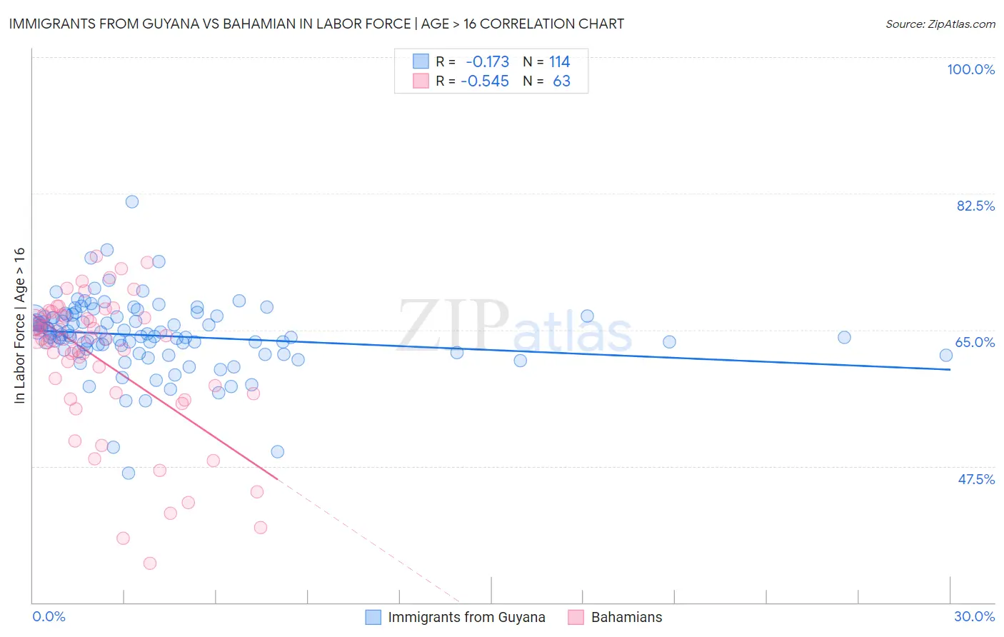 Immigrants from Guyana vs Bahamian In Labor Force | Age > 16