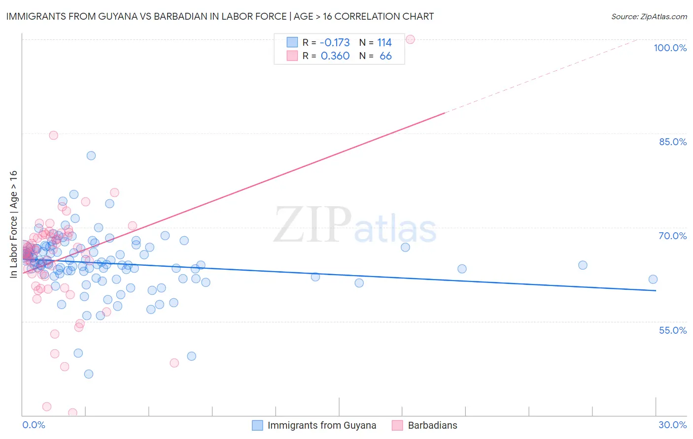 Immigrants from Guyana vs Barbadian In Labor Force | Age > 16