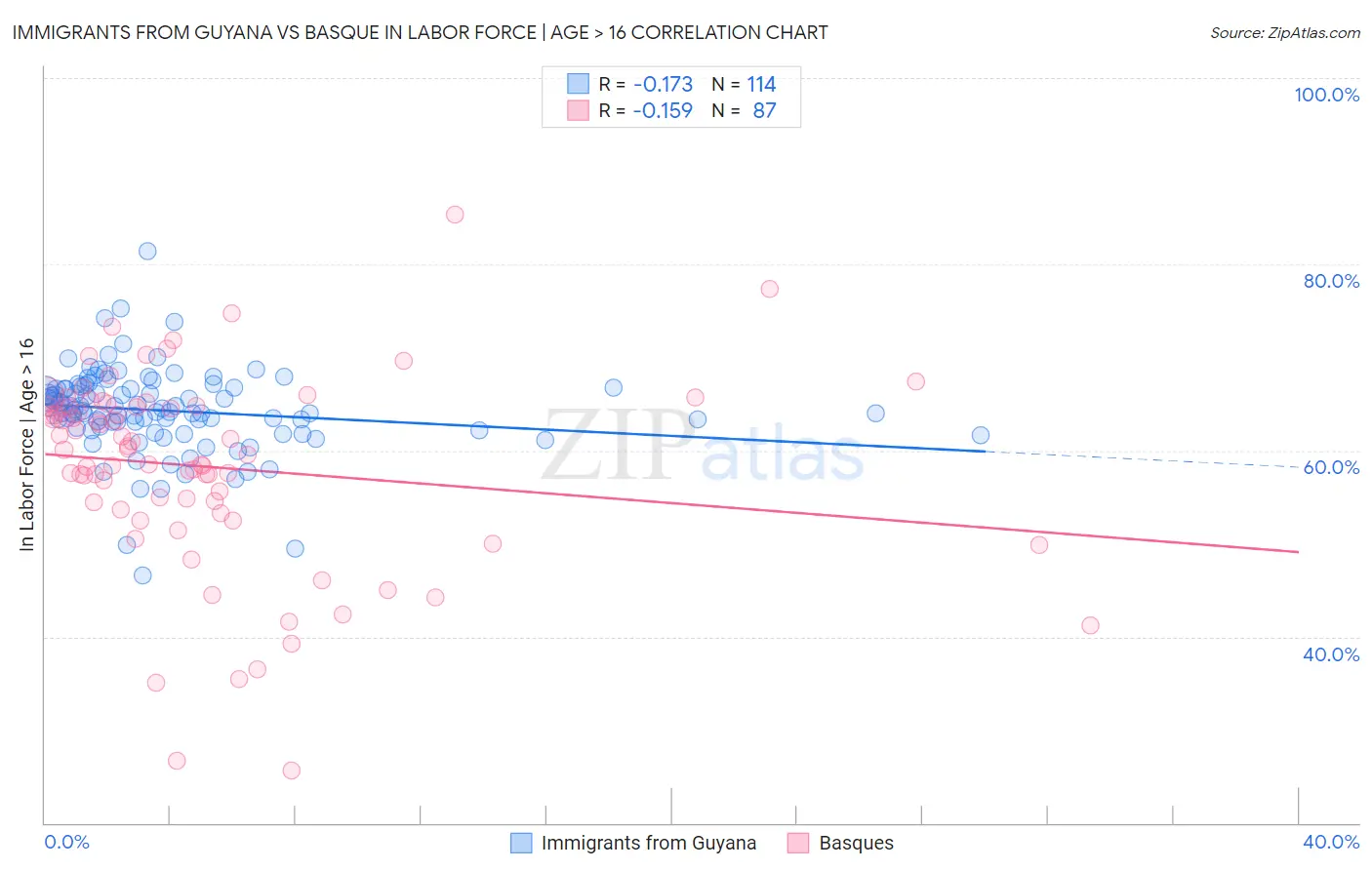 Immigrants from Guyana vs Basque In Labor Force | Age > 16