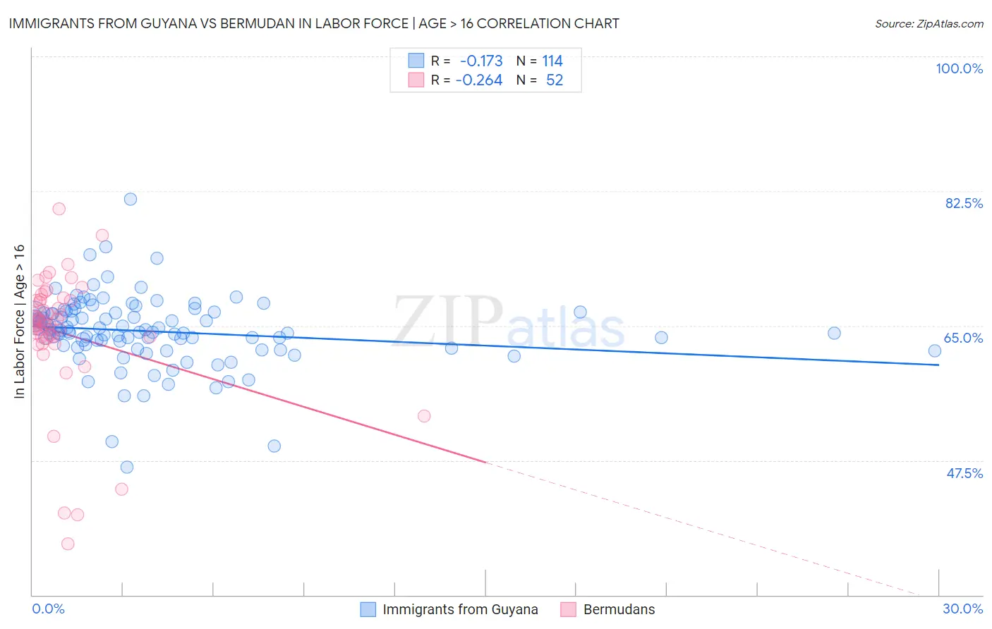 Immigrants from Guyana vs Bermudan In Labor Force | Age > 16