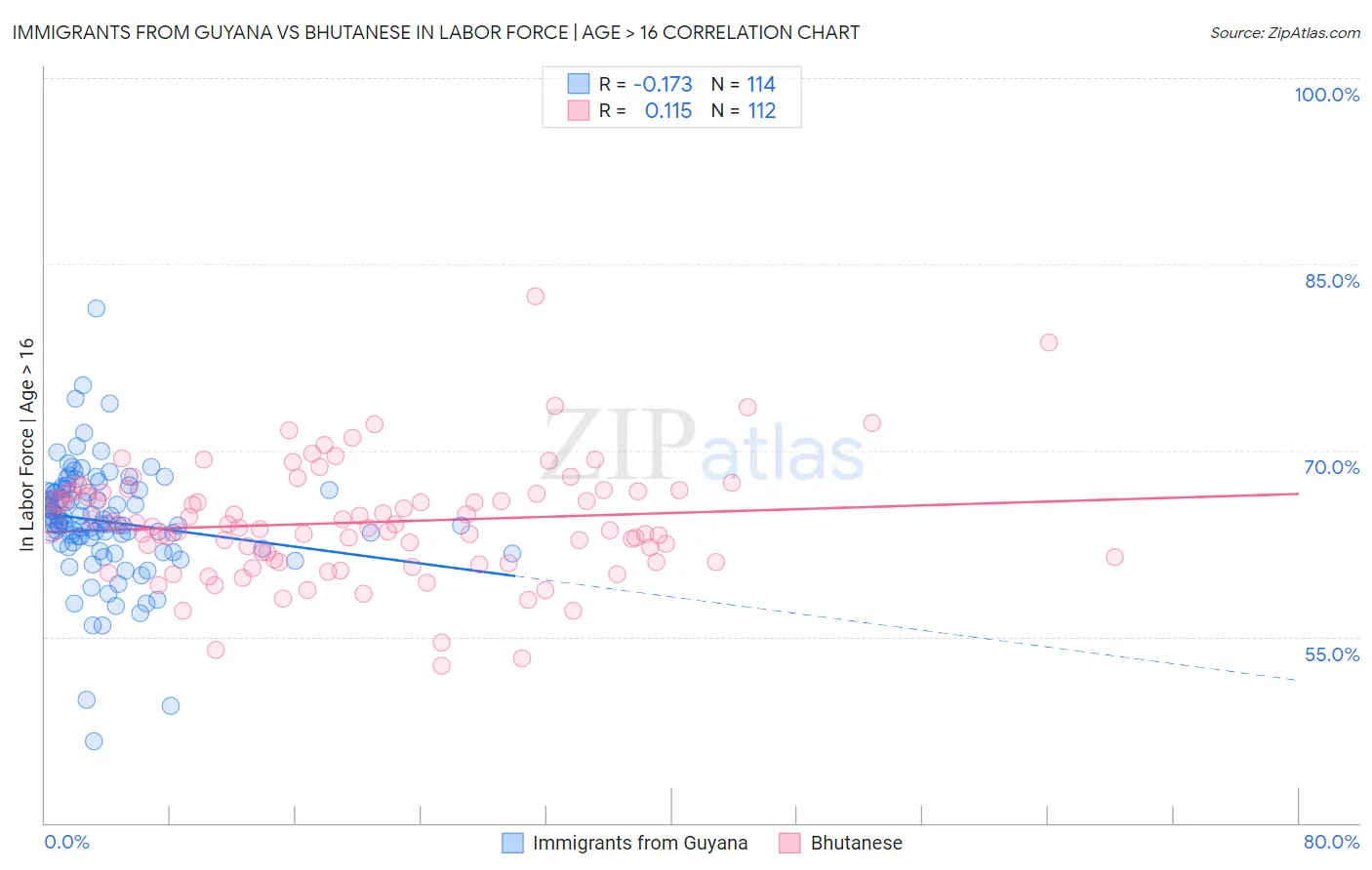 Immigrants from Guyana vs Bhutanese In Labor Force | Age > 16