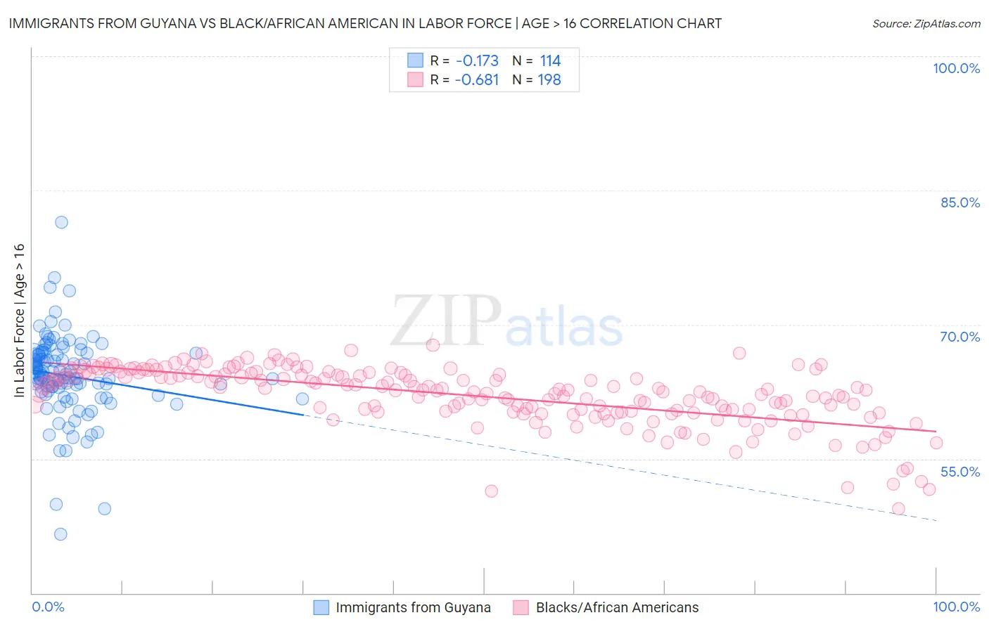 Immigrants from Guyana vs Black/African American In Labor Force | Age > 16