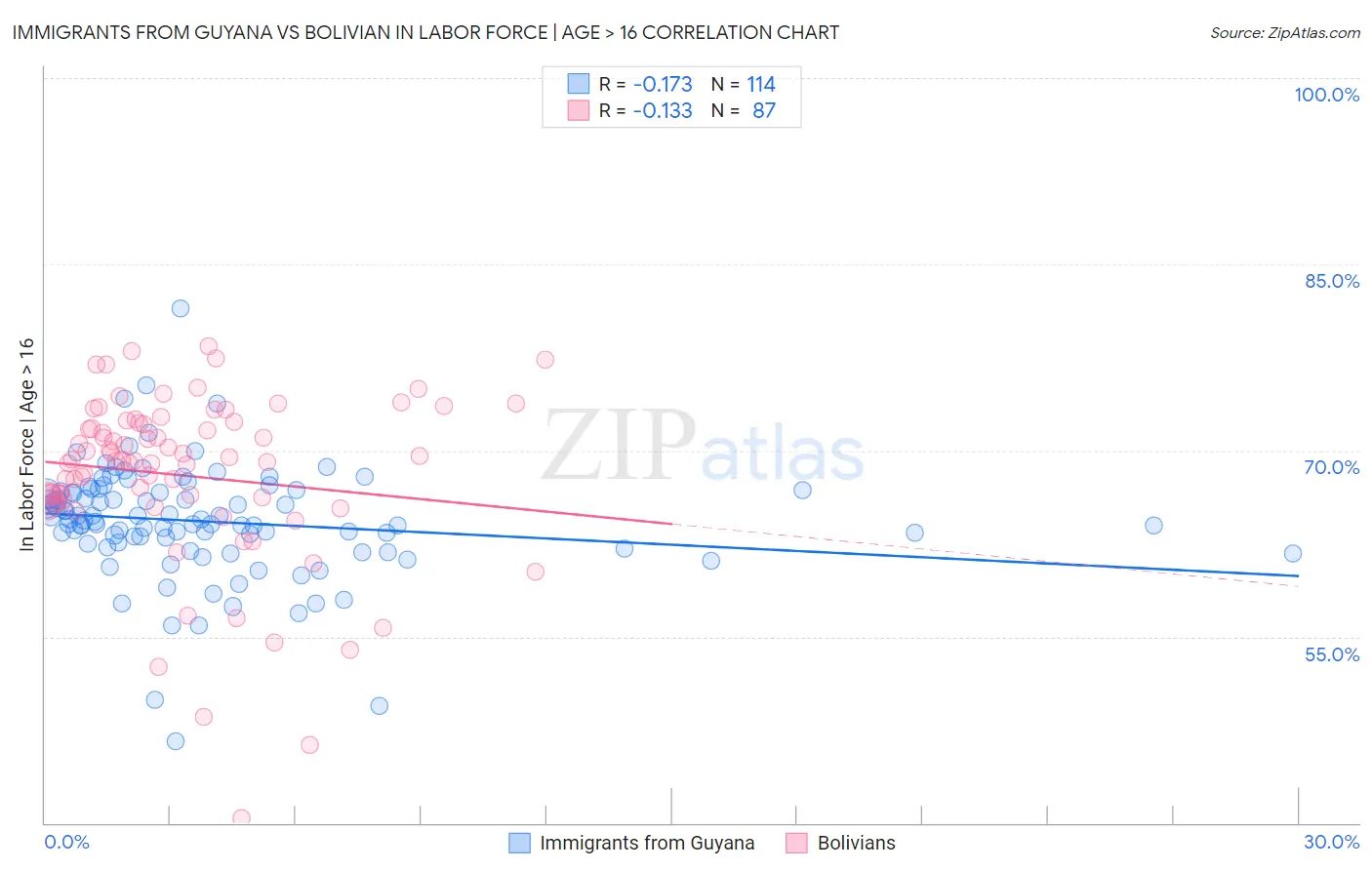 Immigrants from Guyana vs Bolivian In Labor Force | Age > 16