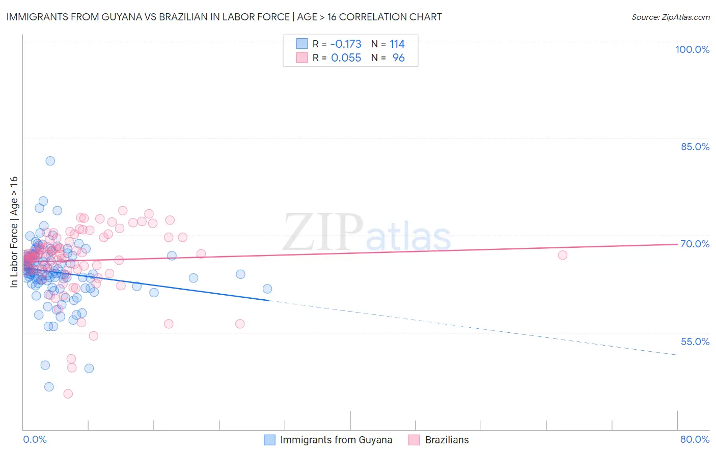 Immigrants from Guyana vs Brazilian In Labor Force | Age > 16