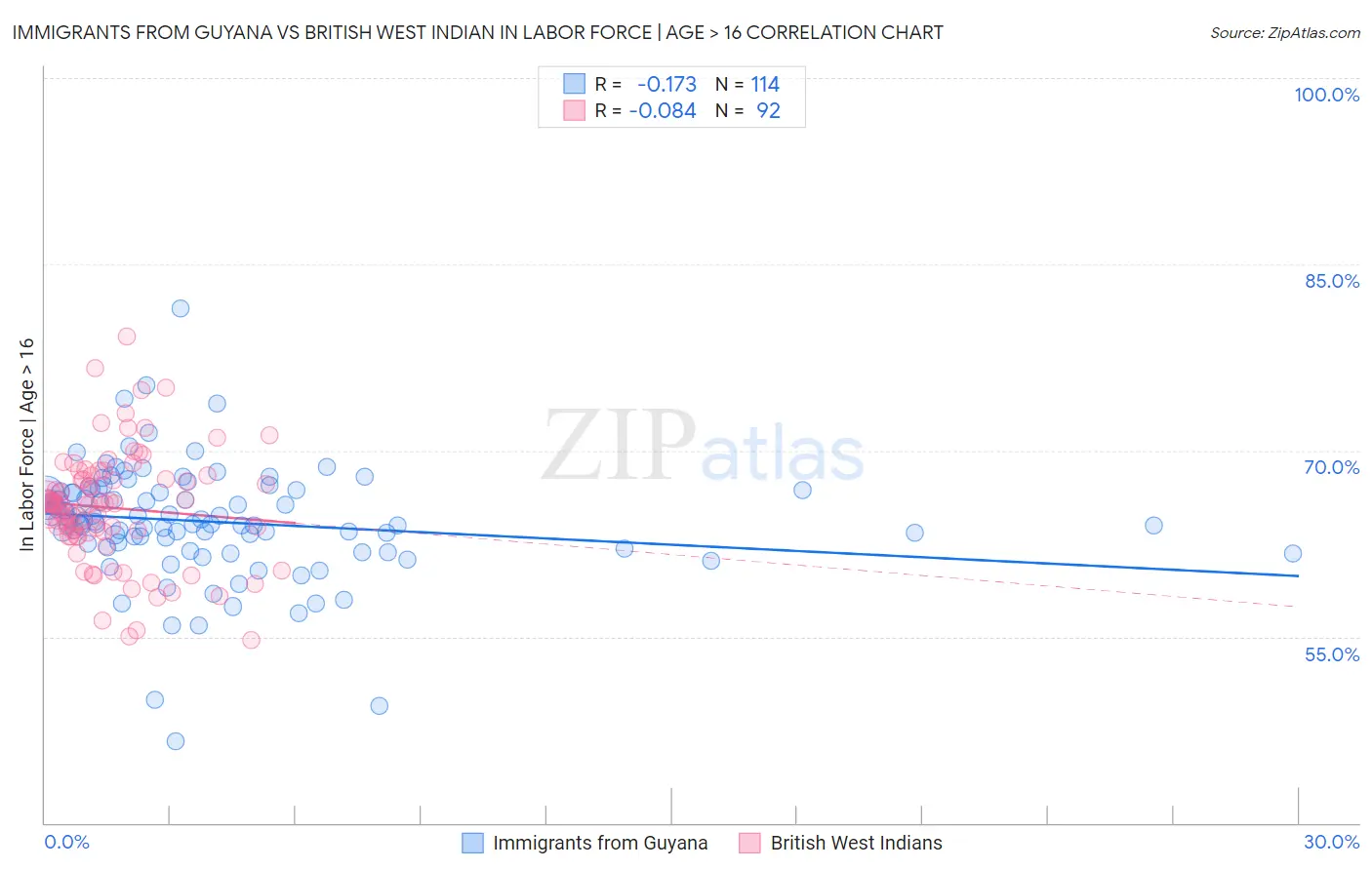 Immigrants from Guyana vs British West Indian In Labor Force | Age > 16