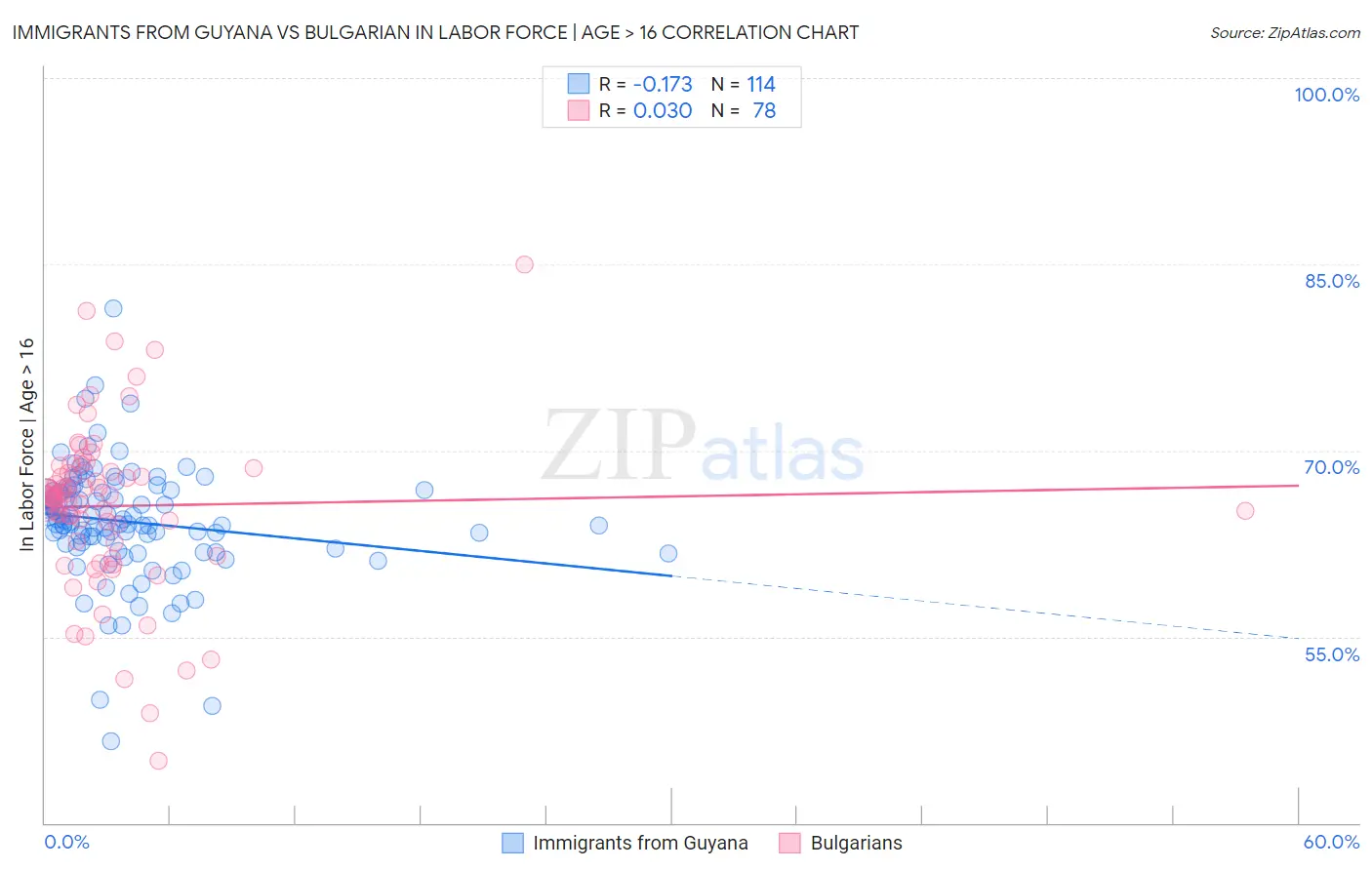 Immigrants from Guyana vs Bulgarian In Labor Force | Age > 16
