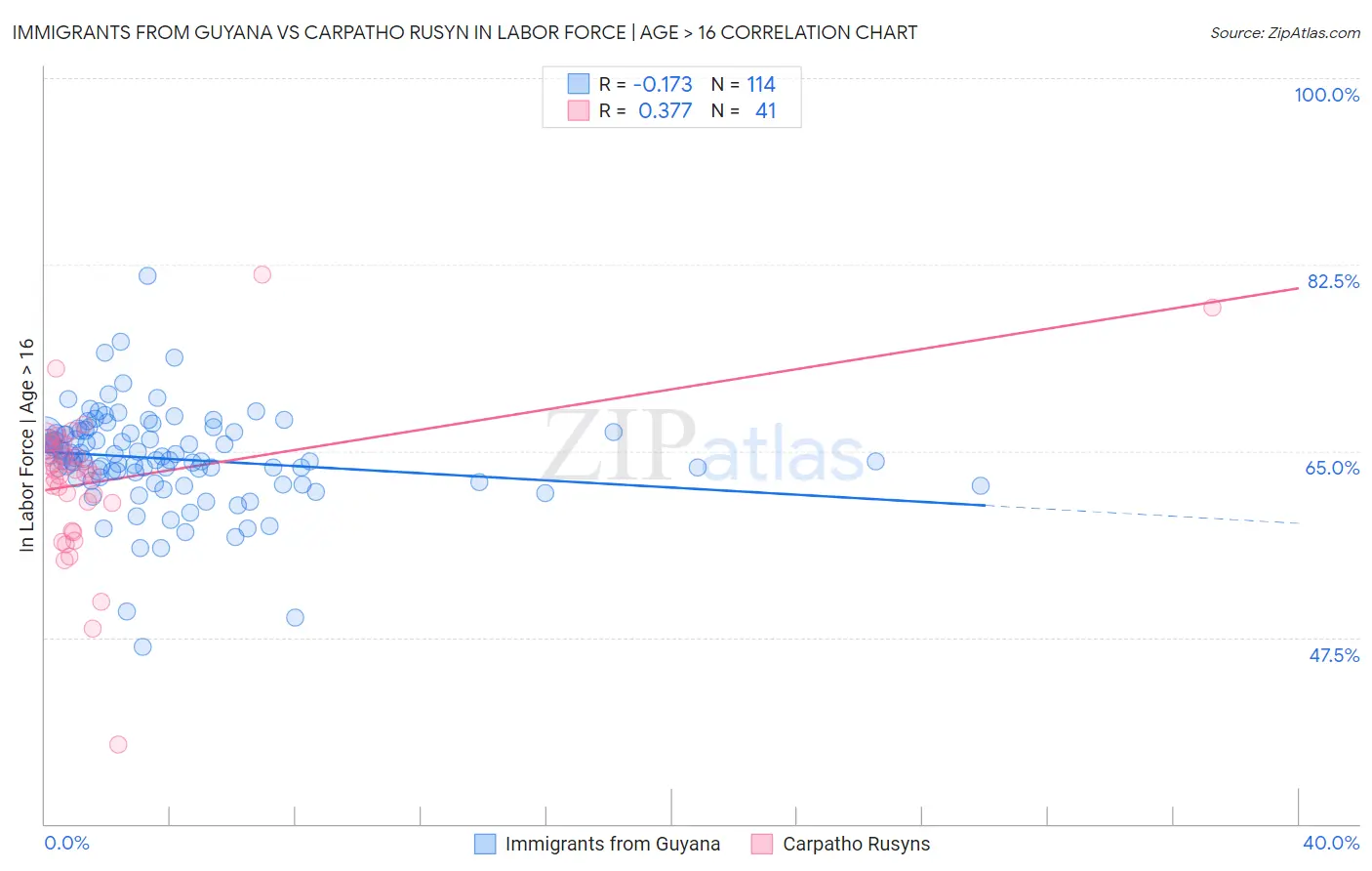 Immigrants from Guyana vs Carpatho Rusyn In Labor Force | Age > 16