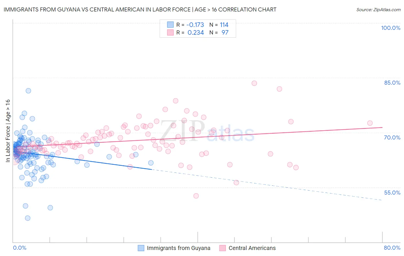 Immigrants from Guyana vs Central American In Labor Force | Age > 16