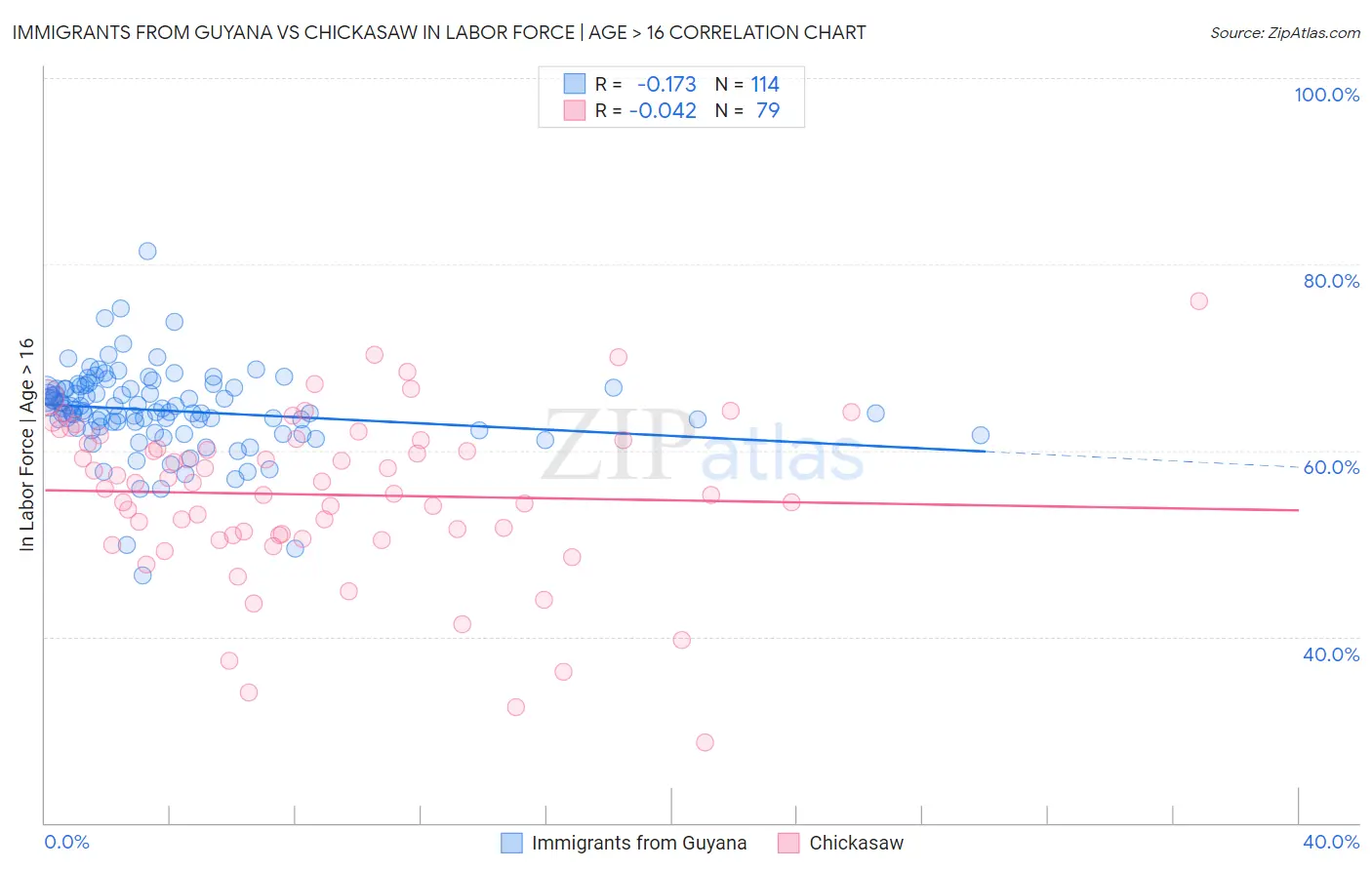Immigrants from Guyana vs Chickasaw In Labor Force | Age > 16