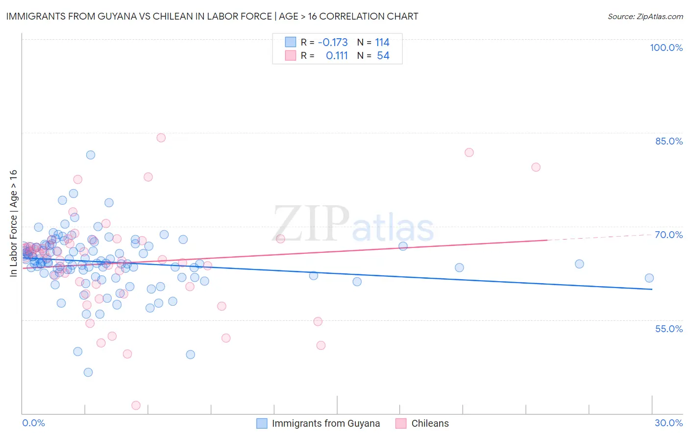 Immigrants from Guyana vs Chilean In Labor Force | Age > 16