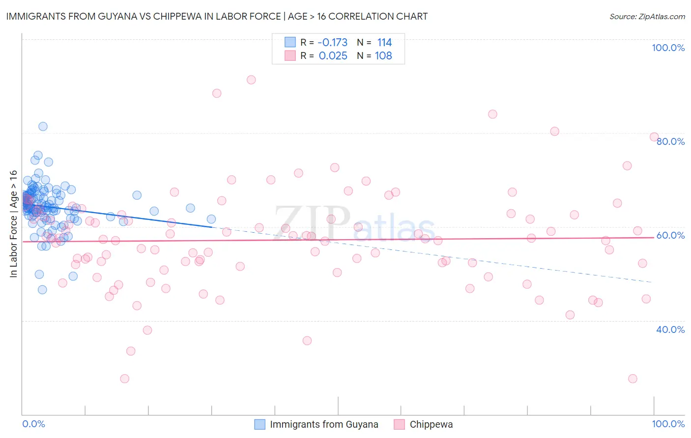 Immigrants from Guyana vs Chippewa In Labor Force | Age > 16