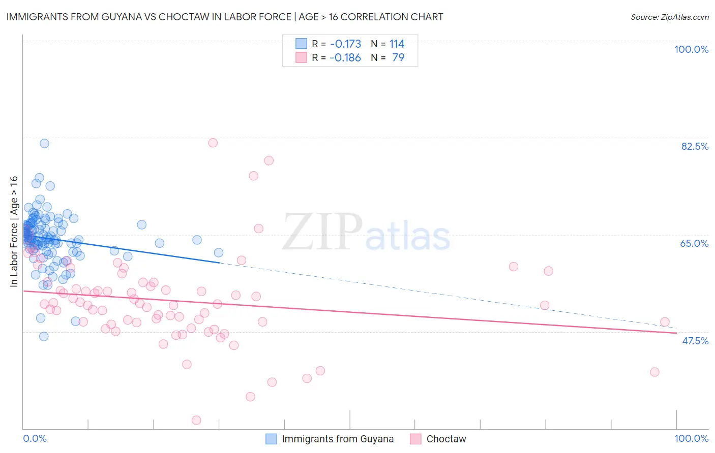 Immigrants from Guyana vs Choctaw In Labor Force | Age > 16