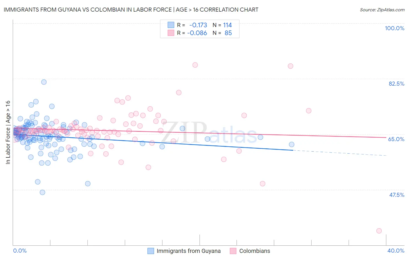 Immigrants from Guyana vs Colombian In Labor Force | Age > 16