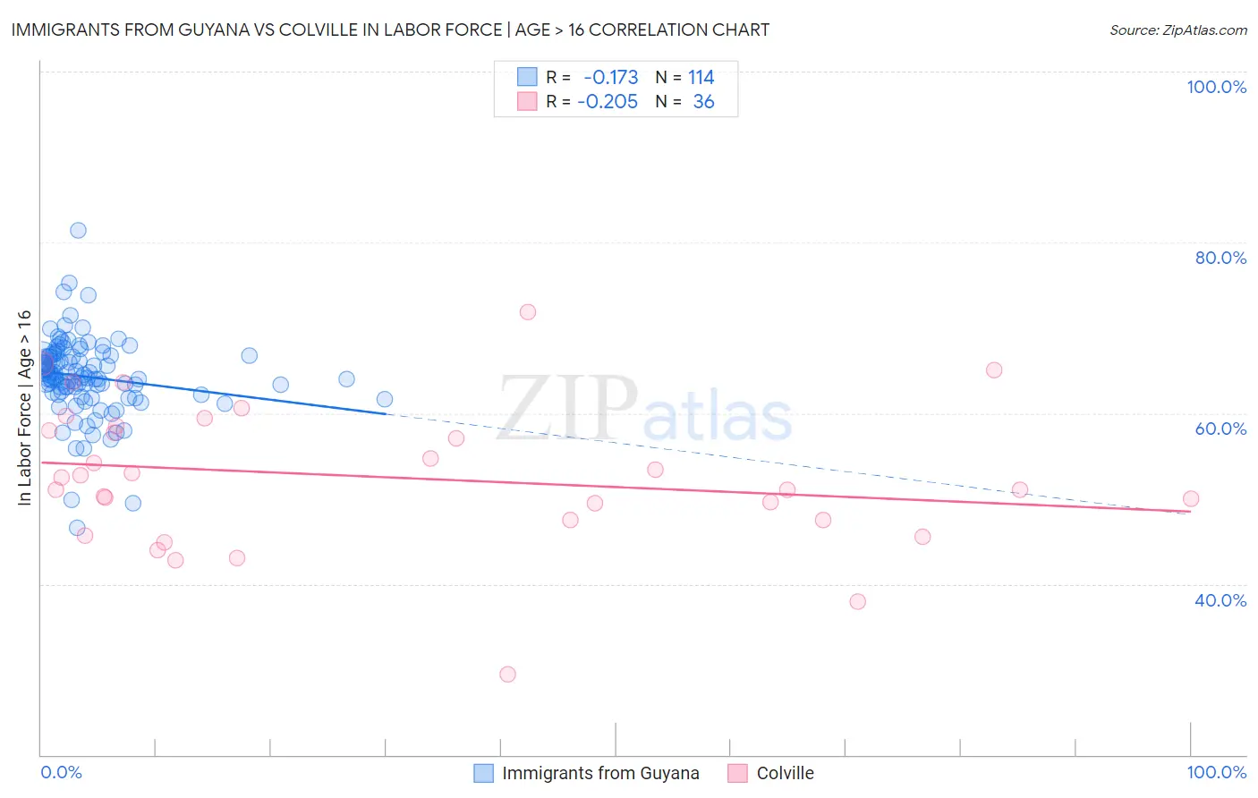 Immigrants from Guyana vs Colville In Labor Force | Age > 16