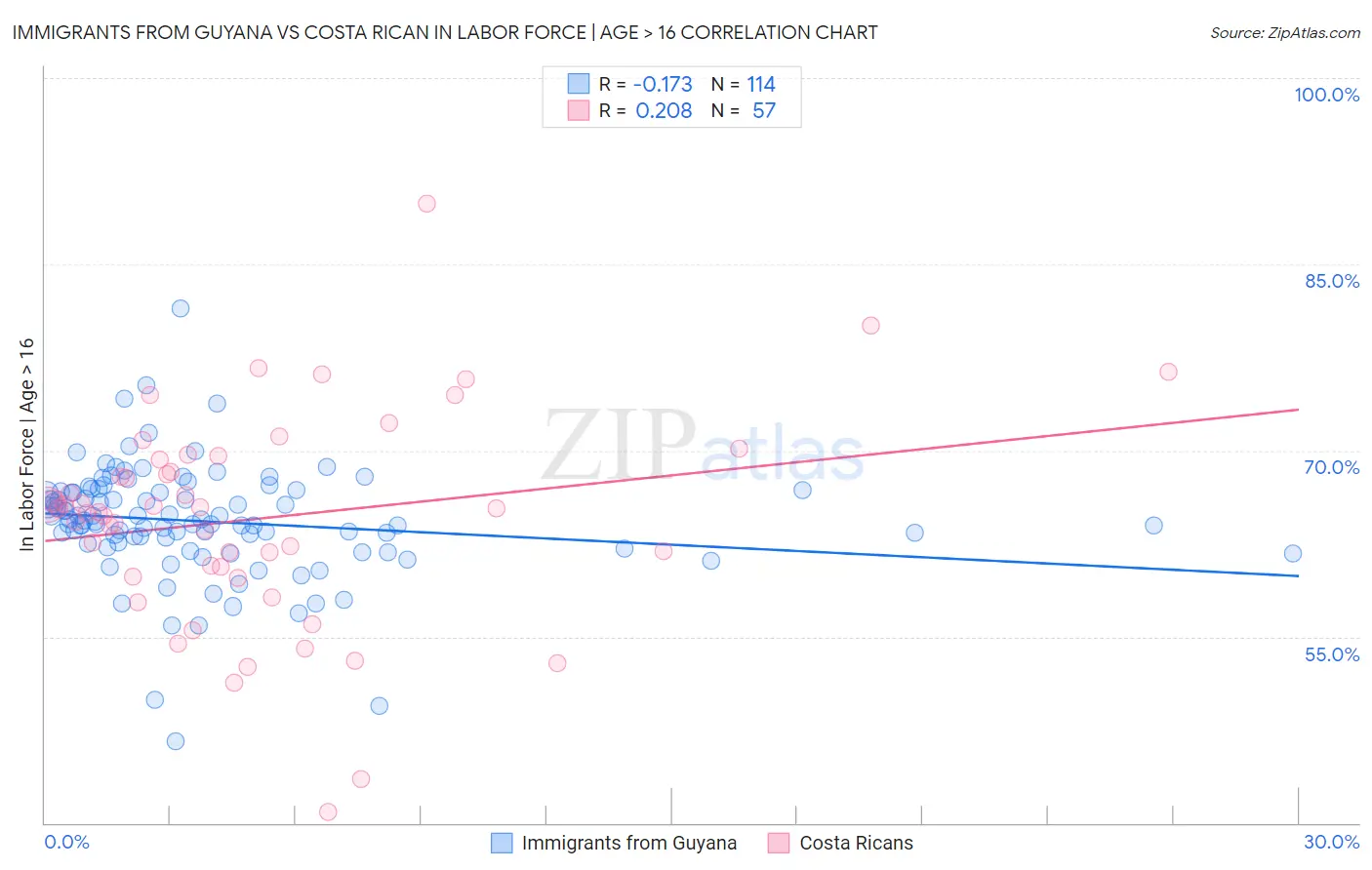 Immigrants from Guyana vs Costa Rican In Labor Force | Age > 16
