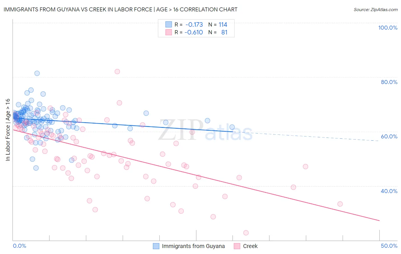 Immigrants from Guyana vs Creek In Labor Force | Age > 16
