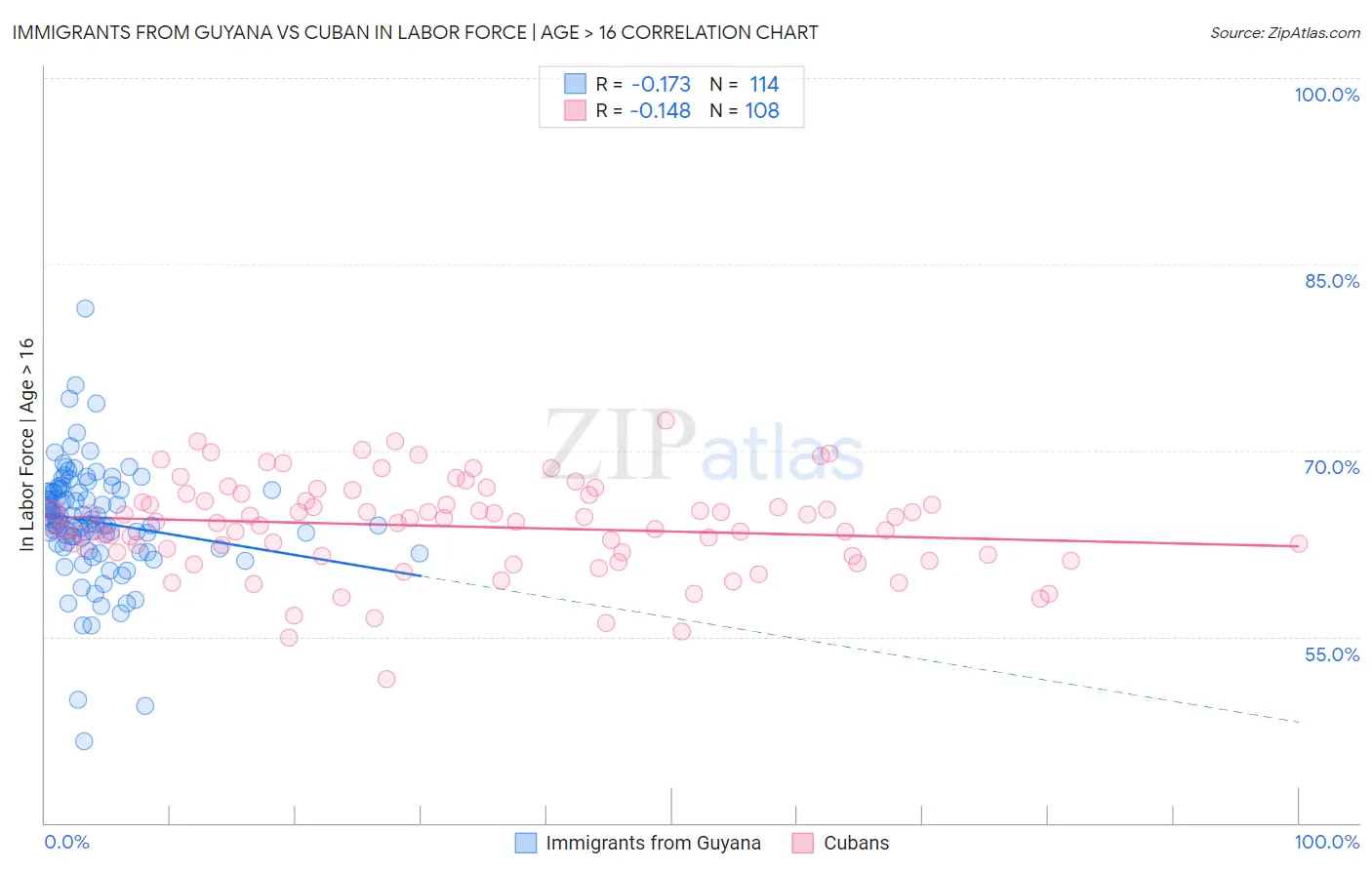 Immigrants from Guyana vs Cuban In Labor Force | Age > 16