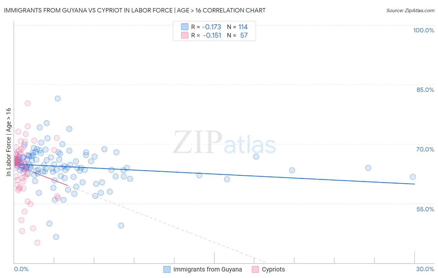 Immigrants from Guyana vs Cypriot In Labor Force | Age > 16