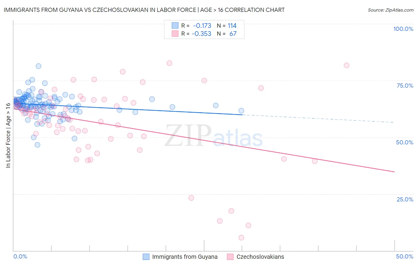 Immigrants from Guyana vs Czechoslovakian In Labor Force | Age > 16