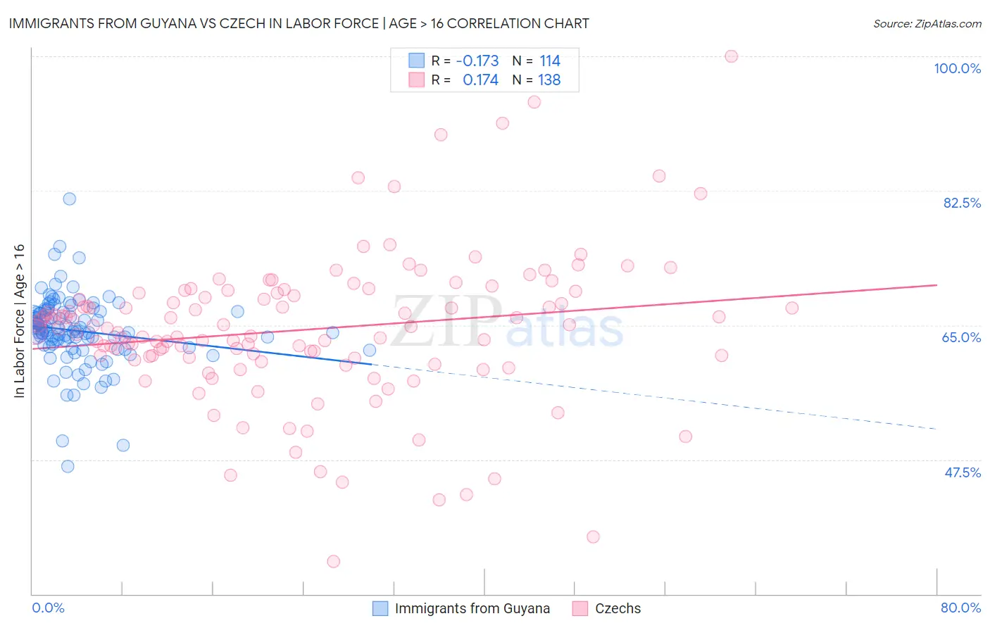 Immigrants from Guyana vs Czech In Labor Force | Age > 16
