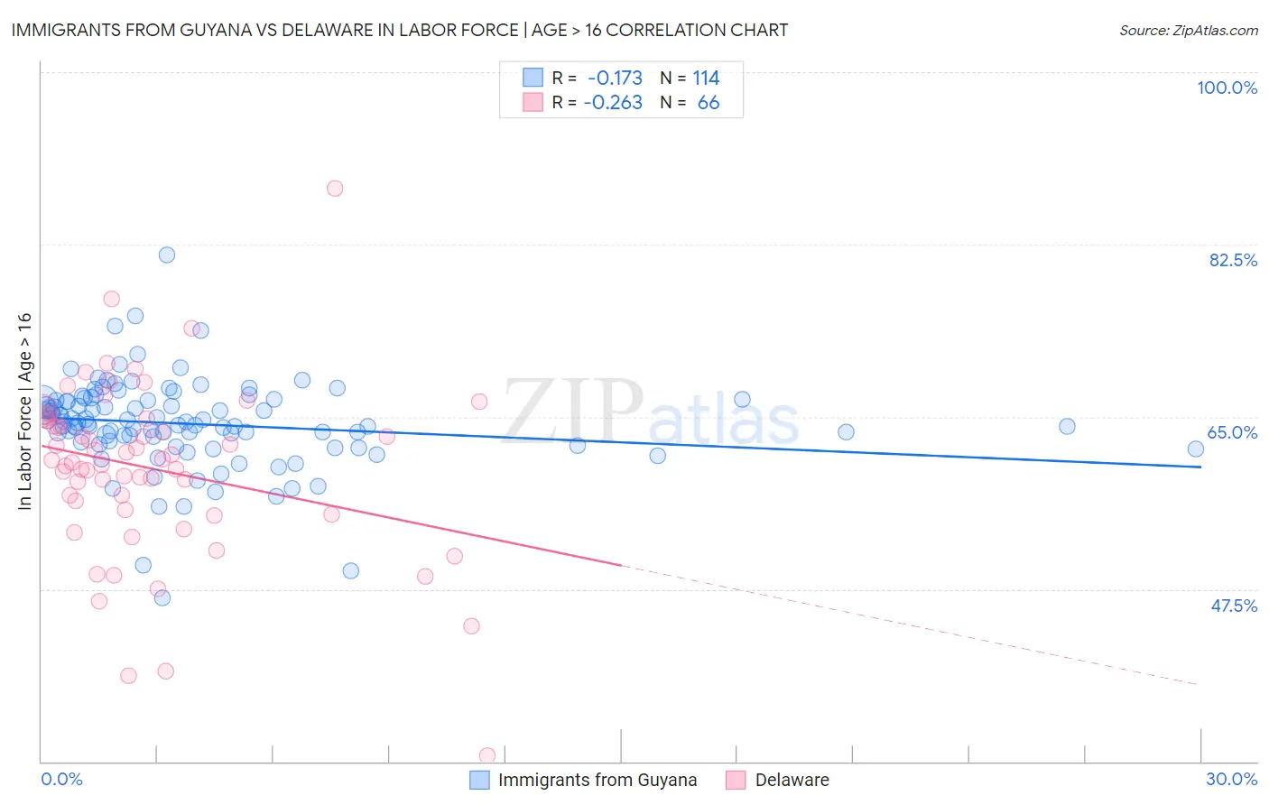 Immigrants from Guyana vs Delaware In Labor Force | Age > 16