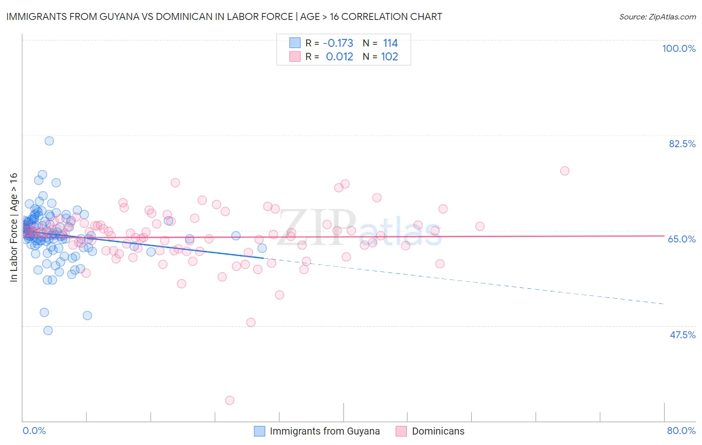 Immigrants from Guyana vs Dominican In Labor Force | Age > 16