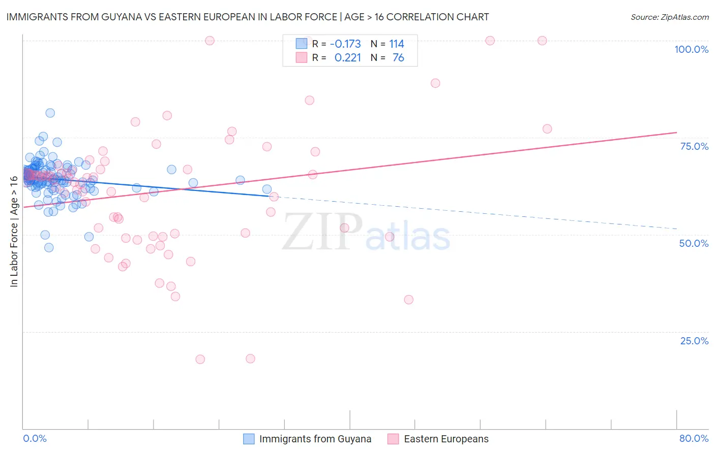 Immigrants from Guyana vs Eastern European In Labor Force | Age > 16