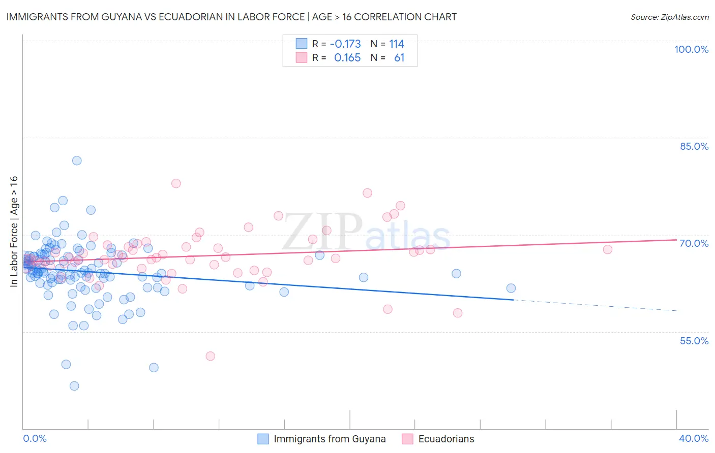 Immigrants from Guyana vs Ecuadorian In Labor Force | Age > 16