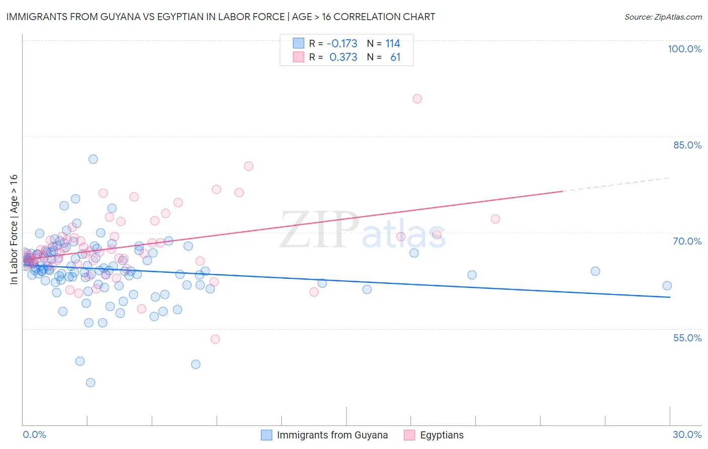 Immigrants from Guyana vs Egyptian In Labor Force | Age > 16