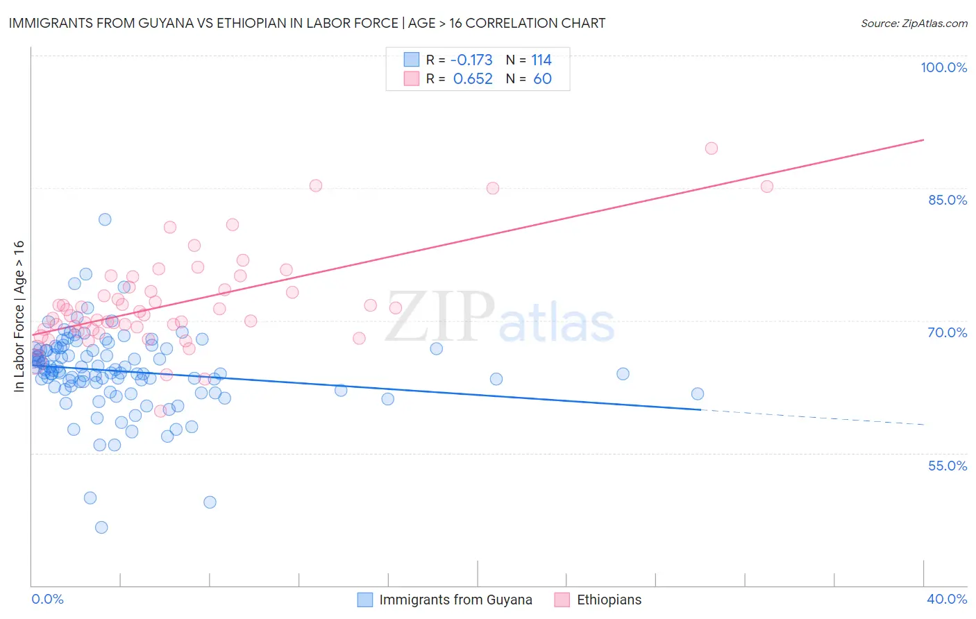 Immigrants from Guyana vs Ethiopian In Labor Force | Age > 16