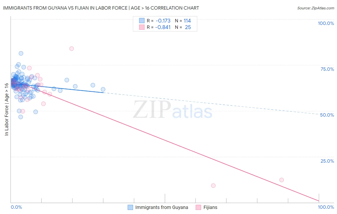 Immigrants from Guyana vs Fijian In Labor Force | Age > 16